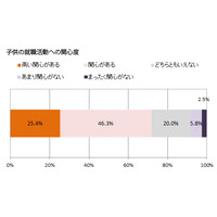 子どもの就職活動への支援内容は「資金的な援助」84％ 画像