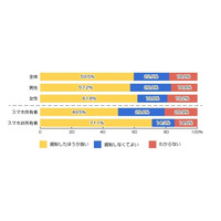 歩きスマホ…スマホ所有者6割、非所有者7割が「法規制したほうが良い」 画像