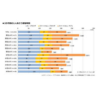 Androidスマホ利用時間、「女性10代」が月平均70時間以上 画像