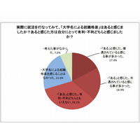 7割の学生が「大学名による就職格差」を実感 画像