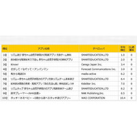 Google Play月平均ランキング、教育系は知育や語学が人気 画像