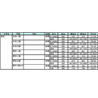 【大学受験2015】国公立大合格者の最高・最低・平均点…大学別一覧 画像