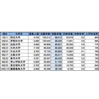 首都圏・私立大学人気ランキング2014…受験者数・合格倍率・辞退率 画像