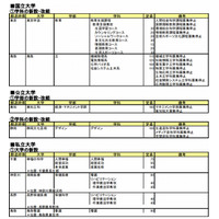 【大学受験2015】大学・学部新設、入試変更点…東工大第7類でAO導入 画像