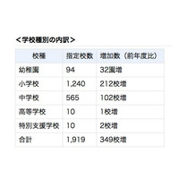 コミュニティ・スクール指定校は1,919校、前年度比349校増…文科省 画像