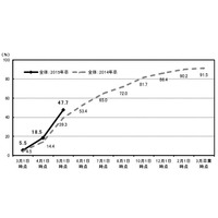 大学生の就職内定率は5/1時点で47.7％…前年比8.4ポイント増 画像