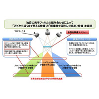 NTTと東北大、見る位置で異なる映像が視聴できる「多指向映像スクリーン技術」を開発 画像