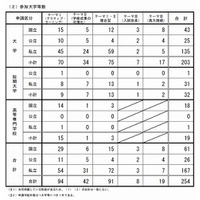 大学教育再生加速プログラムに筑波大など250校が公募 画像