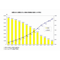 公立学校の耐震化9割の一方で9,000棟が未実施…文科省調査 画像