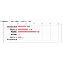 ワーキングマザーの92％が出産前より仕事への意欲が上昇 画像