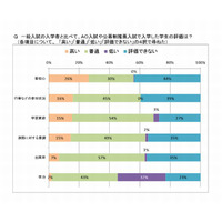 AOや推薦入試の入学生、32％の大学が「学力低い」…公私間で大きな差も 画像