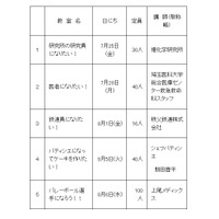 【夏休み】埼玉ゆかりのプロフェッショナルから学ぶ「青少年夢のかけはし事業」参加者募集 画像