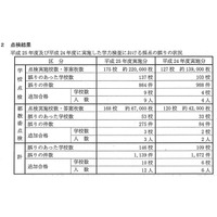 都立高校入試、採点ミスのため2年で18人が不合格 画像