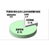 学校裏サイト、不適切な書き込みが前月より急増…東京都教委 画像