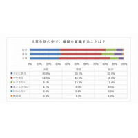 大学生8割が増税を意識、買い控えは3人に1人と堅実…國學院大調べ 画像