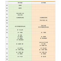 【高校受験2015】SAPIX中学部、難関高校の予測偏差値を公開 画像