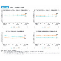 小中学生の勉強時間が上昇傾向…子ども・若者白書2014 画像