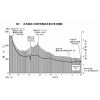 出生数は過去最少を記録、合計特殊出生率は微増の1.43…厚労省の人口統計 画像