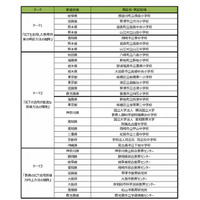 文科省「ICTを活用した教育の推進に資する実証事業」に23校・9地域が決定 画像