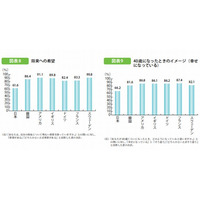 日本の若者は自己肯定感が低く、将来を悲観…7か国中最低 画像