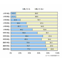 子どものおこづかい…小学生は千円以下、中学生は千円代が主流 画像