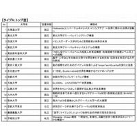 スーパーグローバル大学創成支援に旧帝大早慶など109校が申請 画像