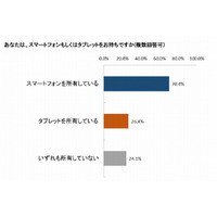 保護者のスマホ所有率は70.4％、前年より12.4％増 画像