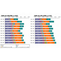 10代のスマホ閲覧時間は1日104分…テレビ視聴を上回る 画像