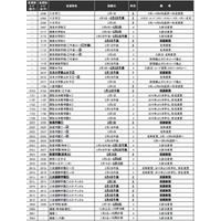 【中学受験2015】日本橋女学館が共学化・校名変更 画像