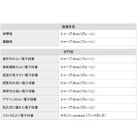 満足度No.1はシャープ Brain…イード・アワード2014　電子辞書 画像