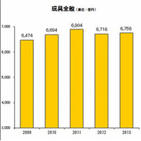 2013年度おもちゃ市場規模は6,756億円…スマホ玩具が貢献 画像