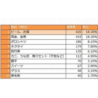 父の日に欲しいプレゼント、「ネクタイ」より「ビール・酒」 画像