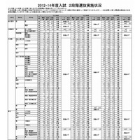 【大学受験2015】国公立大2段階選抜、2012-14年度実施状況を掲載…河合塾 画像