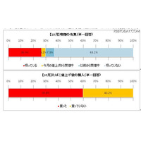 “タバコ値上げ”で喫煙者の4割が値上げ後「購入していない」 画像