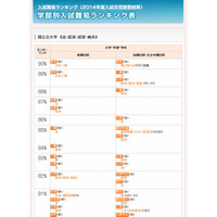 【大学受験2015】学部・学科別入試難易ランキング、偏差値分布表…代ゼミ 画像