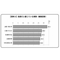 教職員の勤務時間は1日平均11.5時間、約9割が多忙 画像