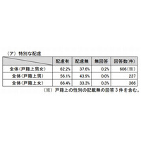 性同一性障害で学校に相談、小中高校で606人 画像