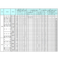 【高校受験2015】北海道公立高校「学校裁量問題」40校が導入 画像