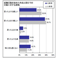 震災後に地元就職を意識、被災地域では4割以上…マイコミ調べ 画像