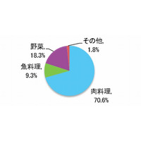 子どもの夕食の主菜、魚料理は1割未満…理由は「料理に手間や時間がかかる」 画像