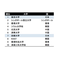 THEアジア大学ランキング、東大は2年連続1位…Top100の国内大学数は減少 画像