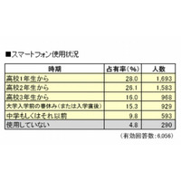 スマホ使用率95％、よく利用するのはLINE…近大生アンケート 画像