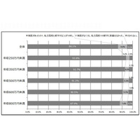 授業料無償化制度対象者の86％「私立高校に修学できたのは制度のおかげ」 画像