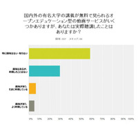 大学生のMOOC利用は1割、6割が「知らない」 画像