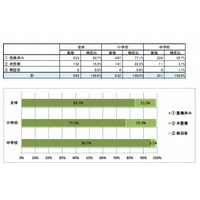 小中学校のICT整備率、プロジェクター9割・電子黒板8割…JAPET調査 画像