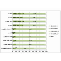 小中学校のICT整備で「よりわかる授業が実現」77％…JAPET調査 画像