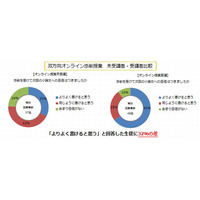 近大附属高校、iPadを活用した小論文オンライン授業の効果を発表 画像