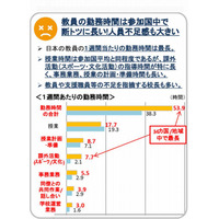 日本の教員の勤務時間は週53.9時間で最長、女性の割合は唯一半数下回る…OECD調査 画像