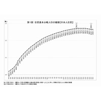 日本人の総人口、5年連続減の1億2,643万人…東京への一極集中が加速 画像