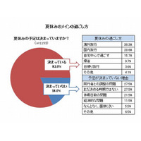 夏休みの予定が決まっている人は8割、うち4割が海外旅行 画像